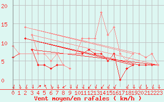 Courbe de la force du vent pour Luedge-Paenbruch