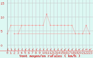 Courbe de la force du vent pour Bergen