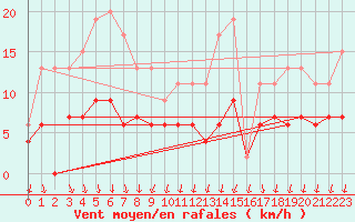 Courbe de la force du vent pour Cannes (06)