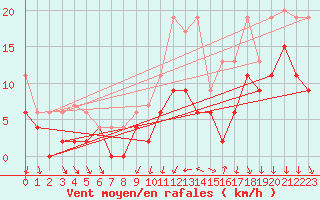 Courbe de la force du vent pour Toussus-le-Noble (78)