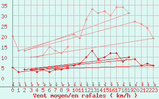 Courbe de la force du vent pour Carlsfeld