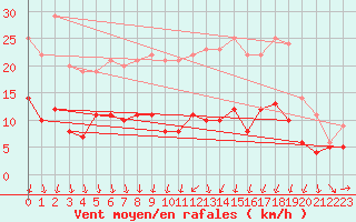 Courbe de la force du vent pour Clermont-Ferrand (63)