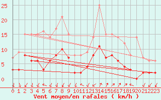 Courbe de la force du vent pour Saint Pierre-des-Tripiers (48)