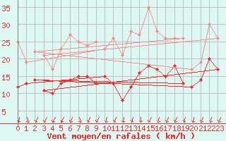 Courbe de la force du vent pour Neu Ulrichstein