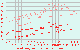 Courbe de la force du vent pour Valence (26)