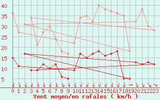 Courbe de la force du vent pour Formigures (66)