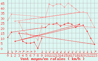 Courbe de la force du vent pour Formigures (66)