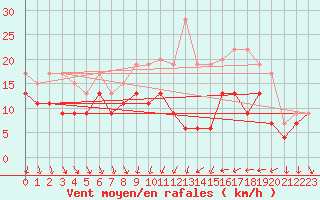 Courbe de la force du vent pour Dijon / Longvic (21)
