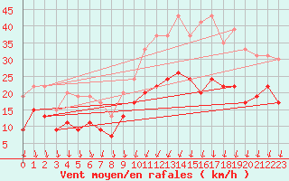 Courbe de la force du vent pour Laval (53)