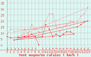 Courbe de la force du vent pour Montpellier (34)