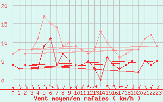 Courbe de la force du vent pour Hyres (83)