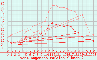 Courbe de la force du vent pour Montlimar (26)