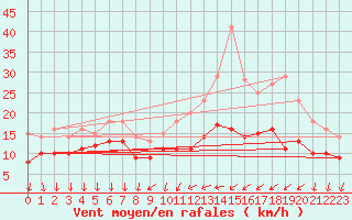 Courbe de la force du vent pour Bailleul-Le-Soc (60)