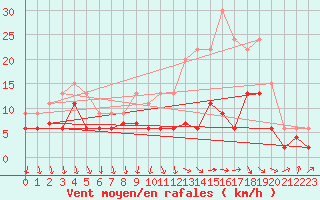 Courbe de la force du vent pour Chteaudun (28)