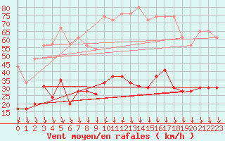 Courbe de la force du vent pour Montlimar (26)