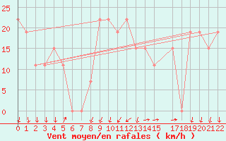 Courbe de la force du vent pour Mecheria