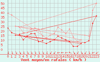 Courbe de la force du vent pour Alistro (2B)