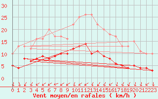 Courbe de la force du vent pour Kaisersbach-Cronhuette