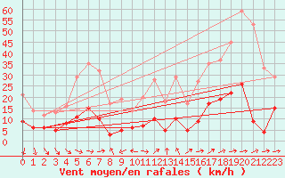 Courbe de la force du vent pour Peaugres (07)