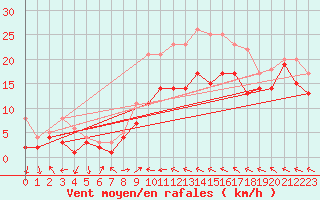 Courbe de la force du vent pour Goettingen