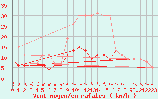 Courbe de la force du vent pour Chartres (28)
