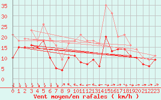 Courbe de la force du vent pour Weinbiet