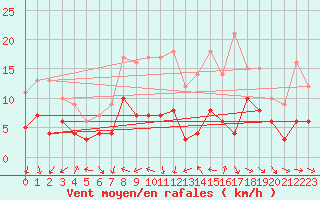 Courbe de la force du vent pour Eisenach