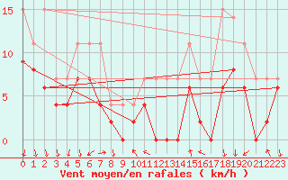 Courbe de la force du vent pour Cazaux (33)
