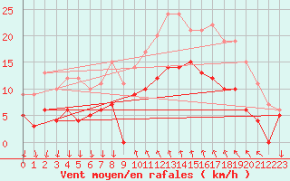 Courbe de la force du vent pour Cannes (06)