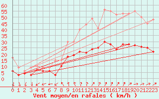 Courbe de la force du vent pour Le Bourget (93)