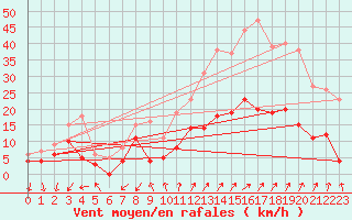 Courbe de la force du vent pour Embrun (05)