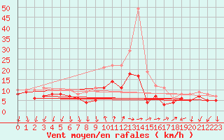 Courbe de la force du vent pour Bad Kissingen