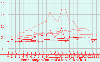 Courbe de la force du vent pour Weingarten, Kr. Rave