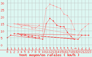 Courbe de la force du vent pour Cannes (06)