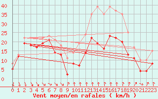 Courbe de la force du vent pour Mont-Aigoual (30)