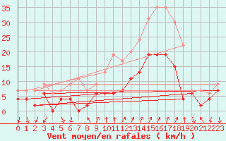 Courbe de la force du vent pour Embrun (05)