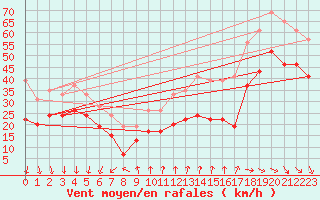 Courbe de la force du vent pour Mont-Aigoual (30)