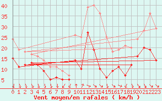 Courbe de la force du vent pour Dijon / Longvic (21)