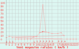 Courbe de la force du vent pour Shoream (UK)