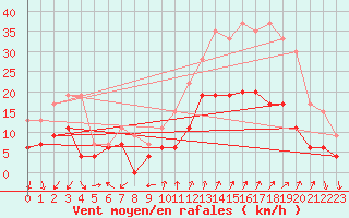 Courbe de la force du vent pour Embrun (05)