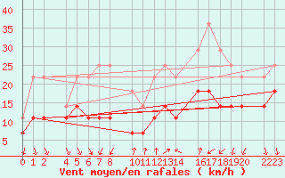 Courbe de la force du vent pour Talarn