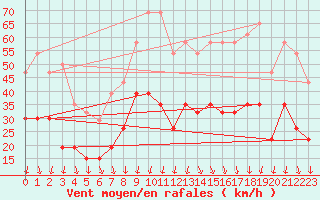 Courbe de la force du vent pour Nmes - Garons (30)