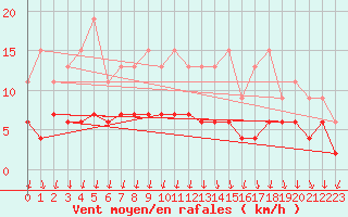 Courbe de la force du vent pour Cannes (06)