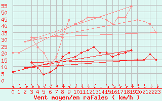 Courbe de la force du vent pour Aubenas - Lanas (07)