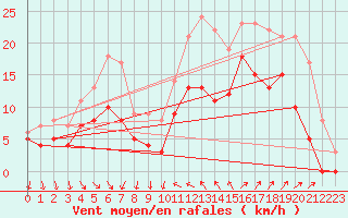 Courbe de la force du vent pour Hyres (83)