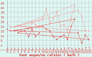 Courbe de la force du vent pour Chlons-en-Champagne (51)