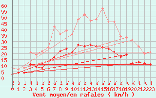 Courbe de la force du vent pour Lanvoc (29)