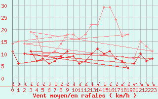Courbe de la force du vent pour Saint-Quentin (02)