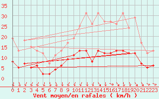 Courbe de la force du vent pour Le Houga (32)