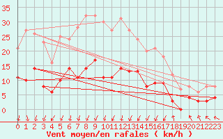 Courbe de la force du vent pour Colmar (68)